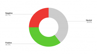 Using Social Listening To Compare Brand Sentiment