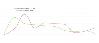 Using Social Listening To Measure Conversation Volume Paired With Brand Sentiment