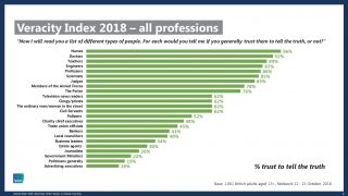 Bar graph comparing the trustworthiness of different professions