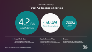 Graph showing Creator Economy's Total Addressable Market